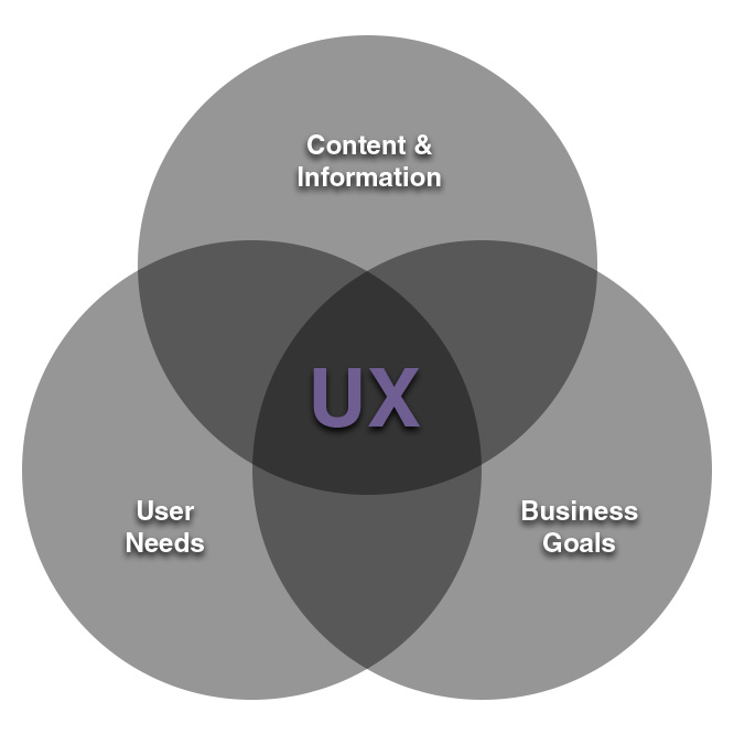 A Venn diagram showing that UX is the intersection of User Needs, Business Goals, and Content & Information